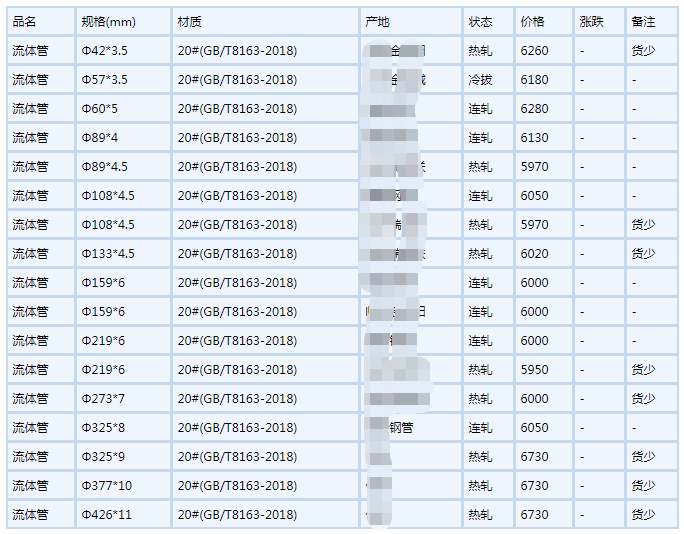 克拉玛依无缝钢管6月6号行情